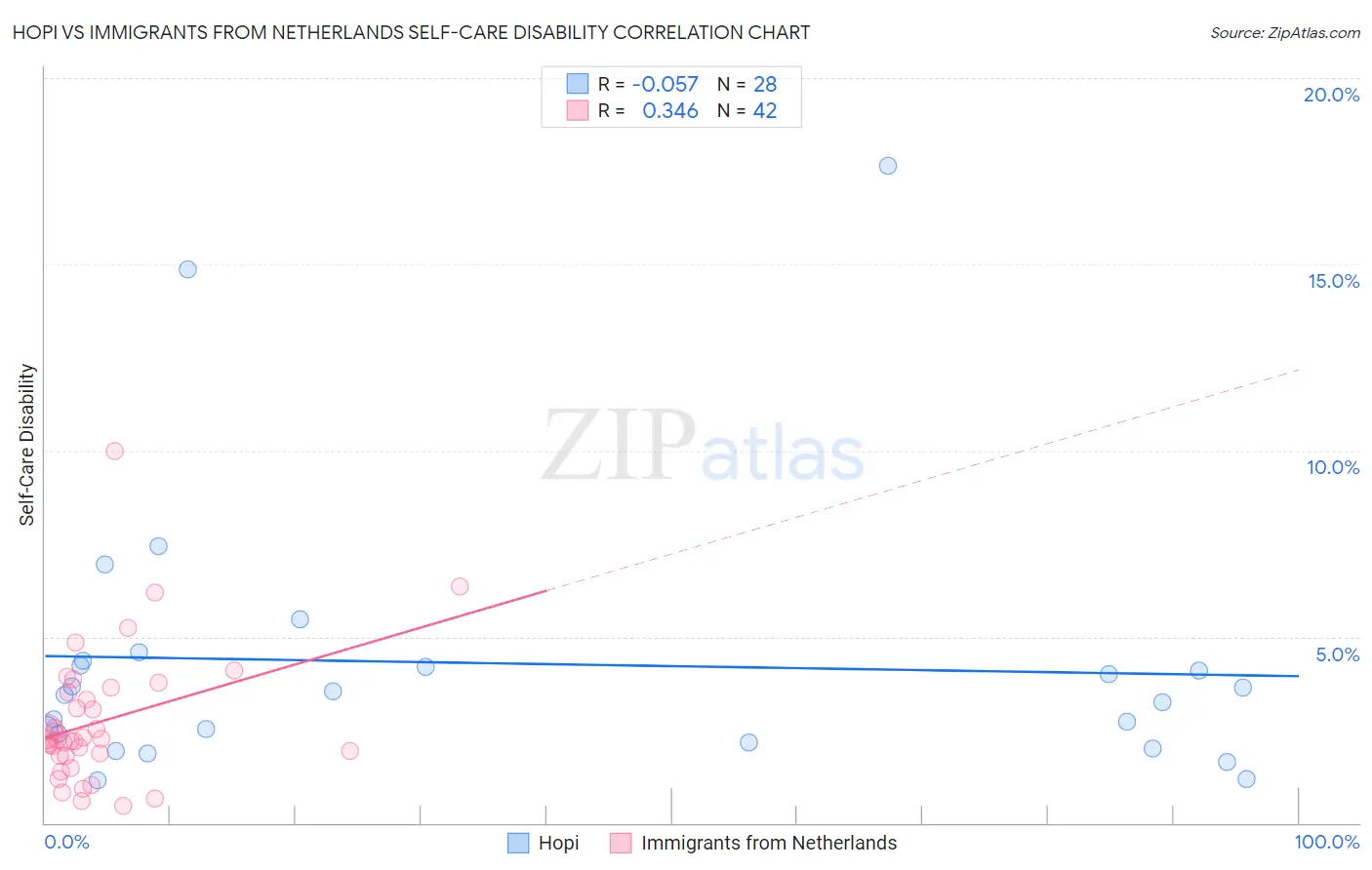 Hopi vs Immigrants from Netherlands Self-Care Disability