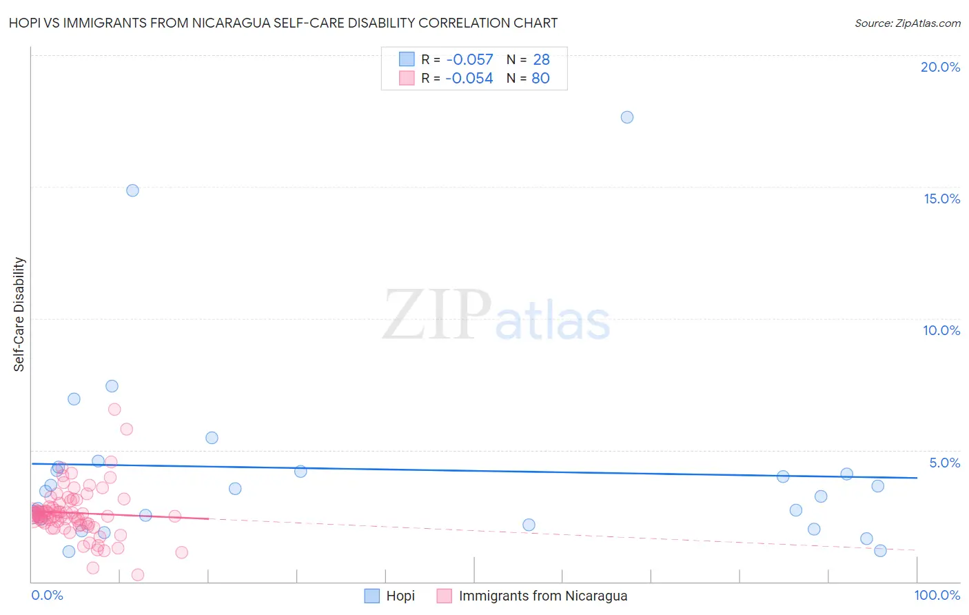 Hopi vs Immigrants from Nicaragua Self-Care Disability