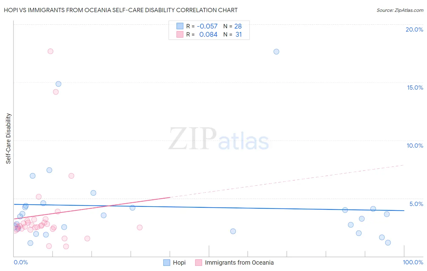 Hopi vs Immigrants from Oceania Self-Care Disability