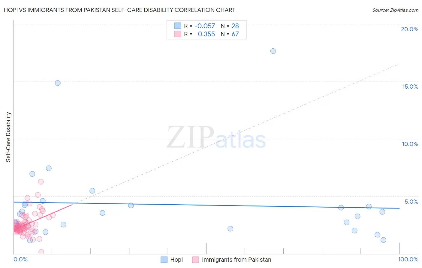 Hopi vs Immigrants from Pakistan Self-Care Disability