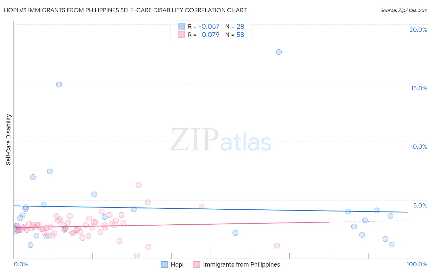 Hopi vs Immigrants from Philippines Self-Care Disability