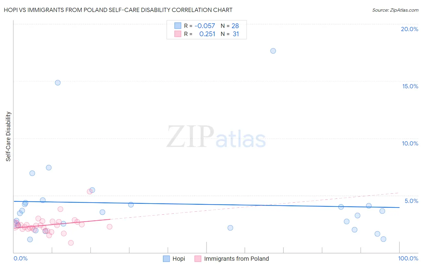 Hopi vs Immigrants from Poland Self-Care Disability