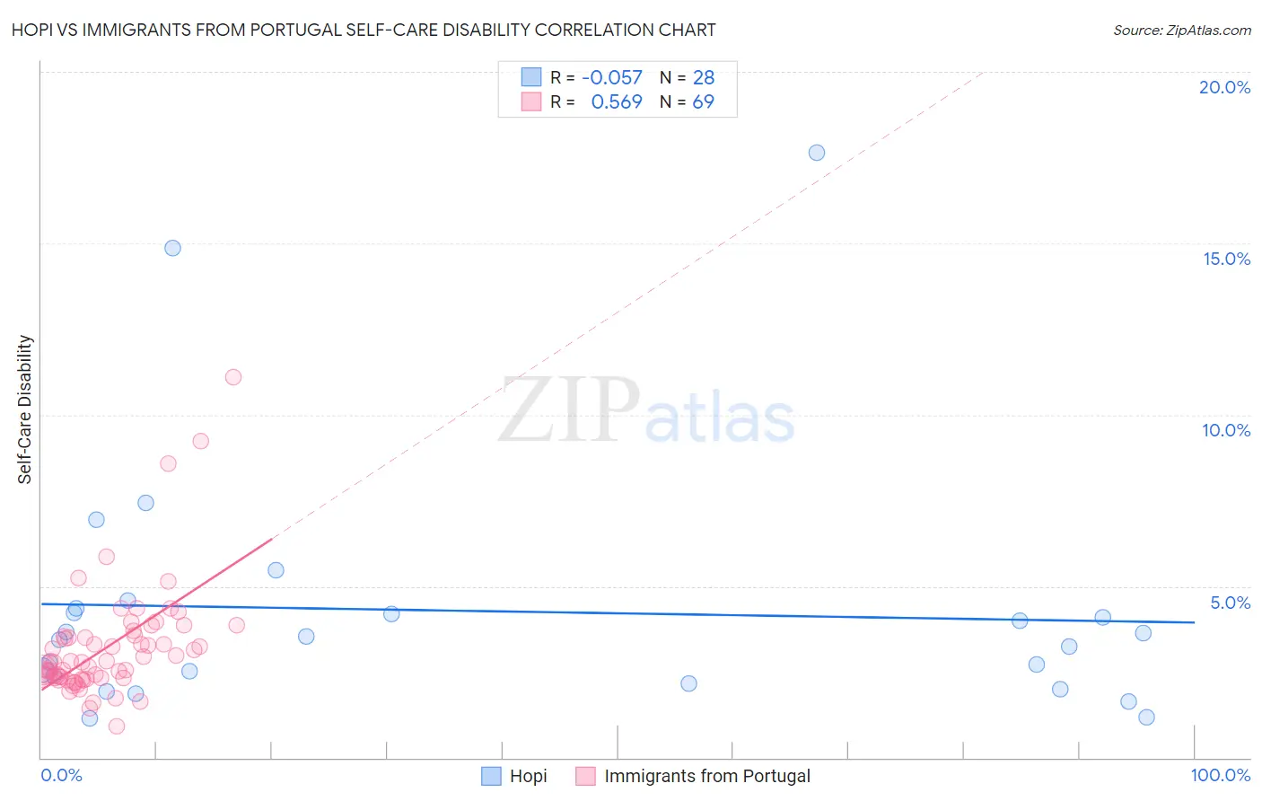 Hopi vs Immigrants from Portugal Self-Care Disability