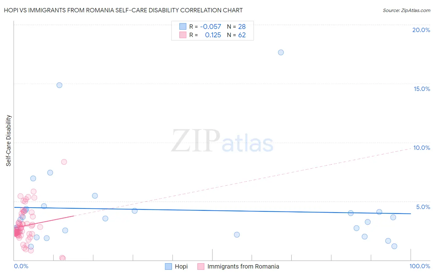 Hopi vs Immigrants from Romania Self-Care Disability