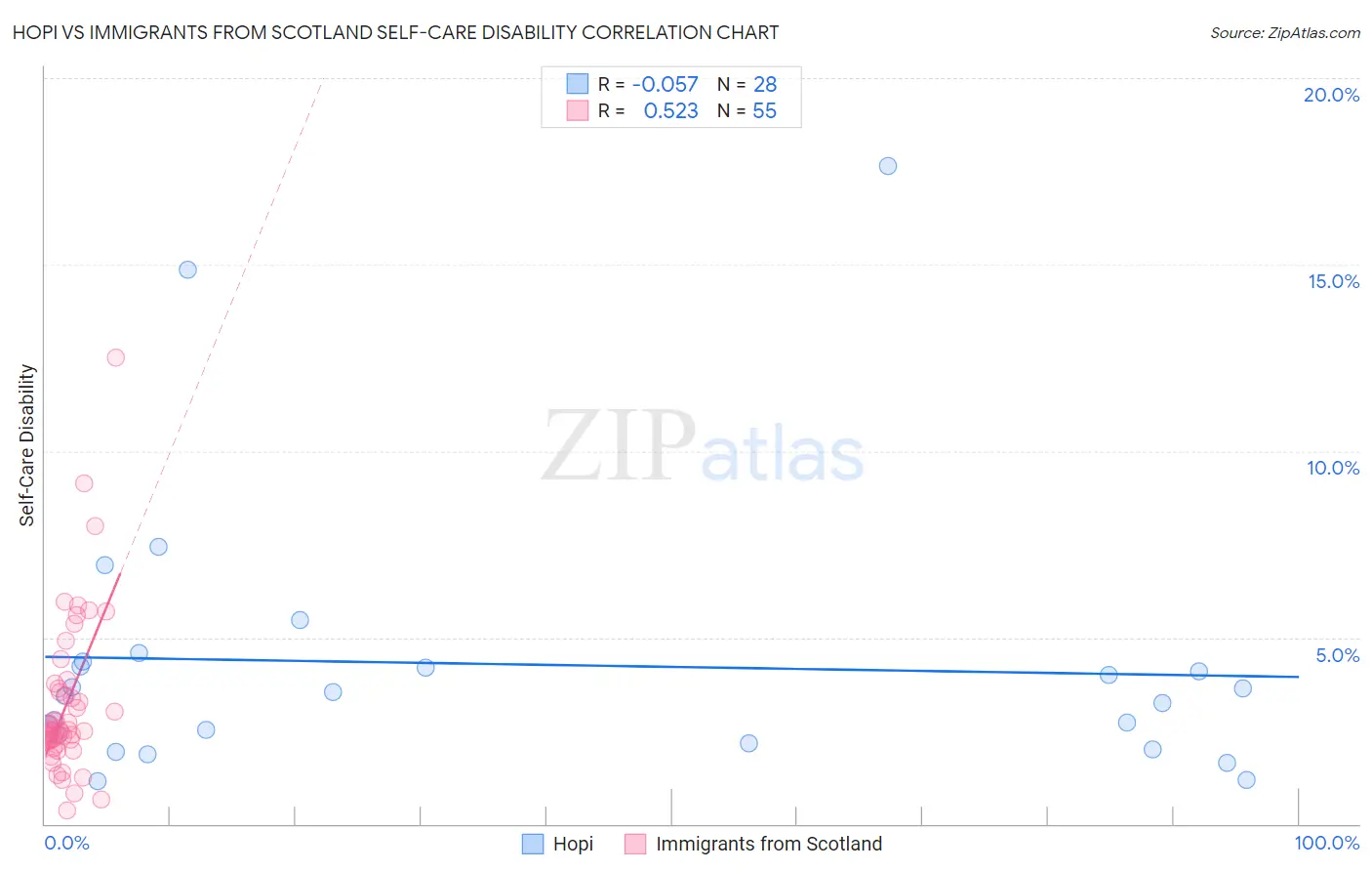 Hopi vs Immigrants from Scotland Self-Care Disability