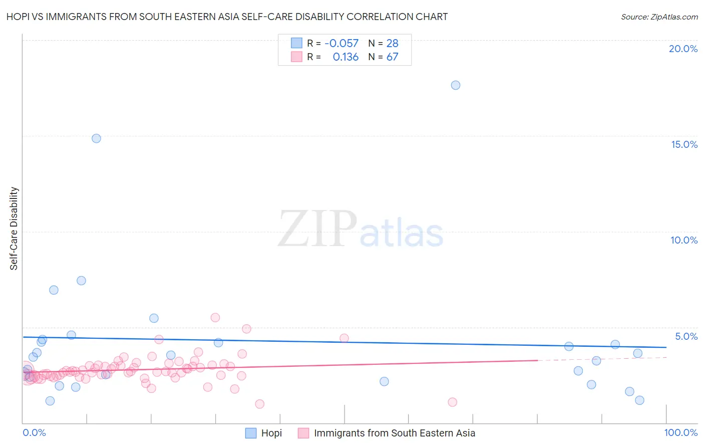 Hopi vs Immigrants from South Eastern Asia Self-Care Disability