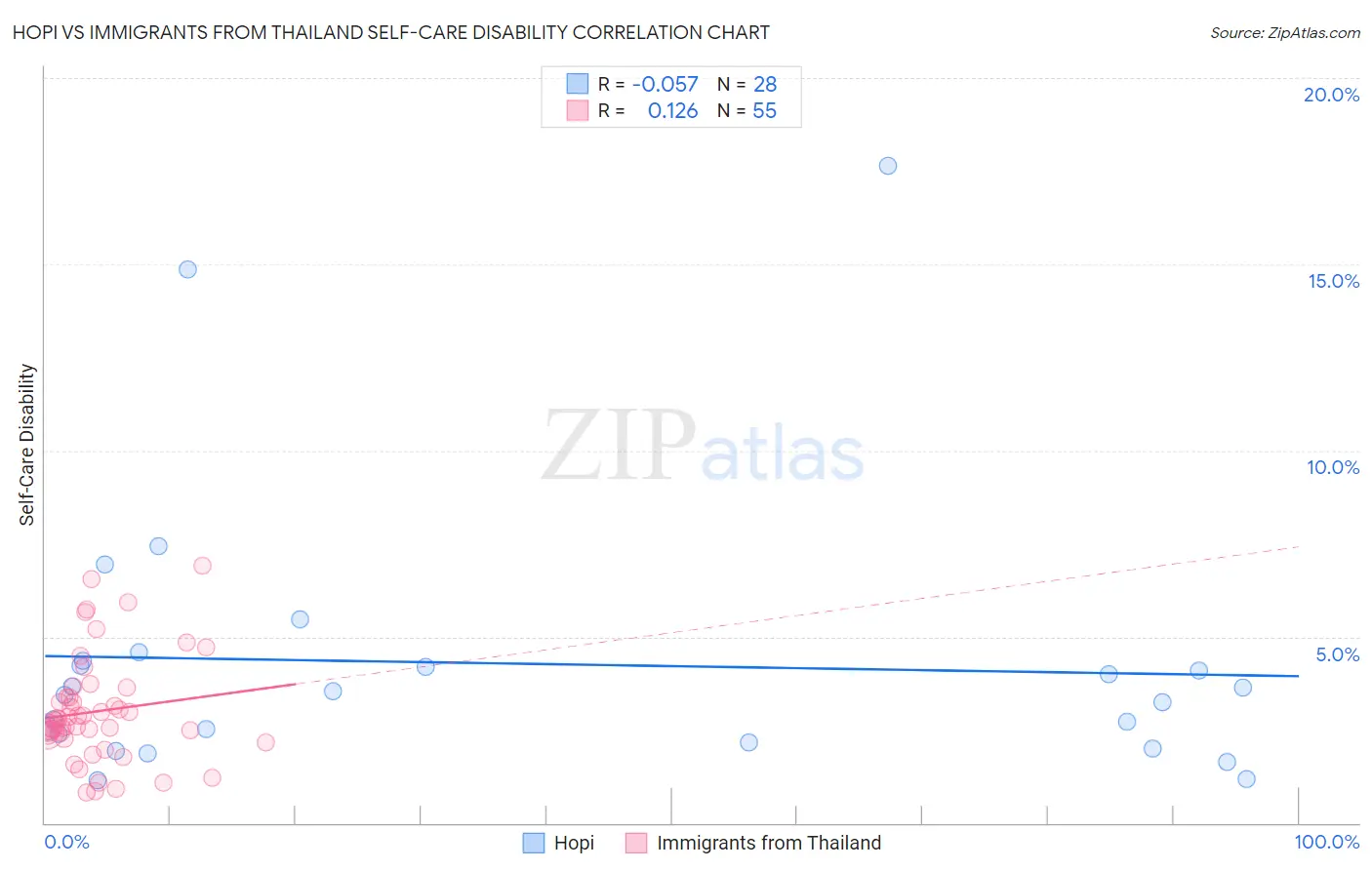 Hopi vs Immigrants from Thailand Self-Care Disability
