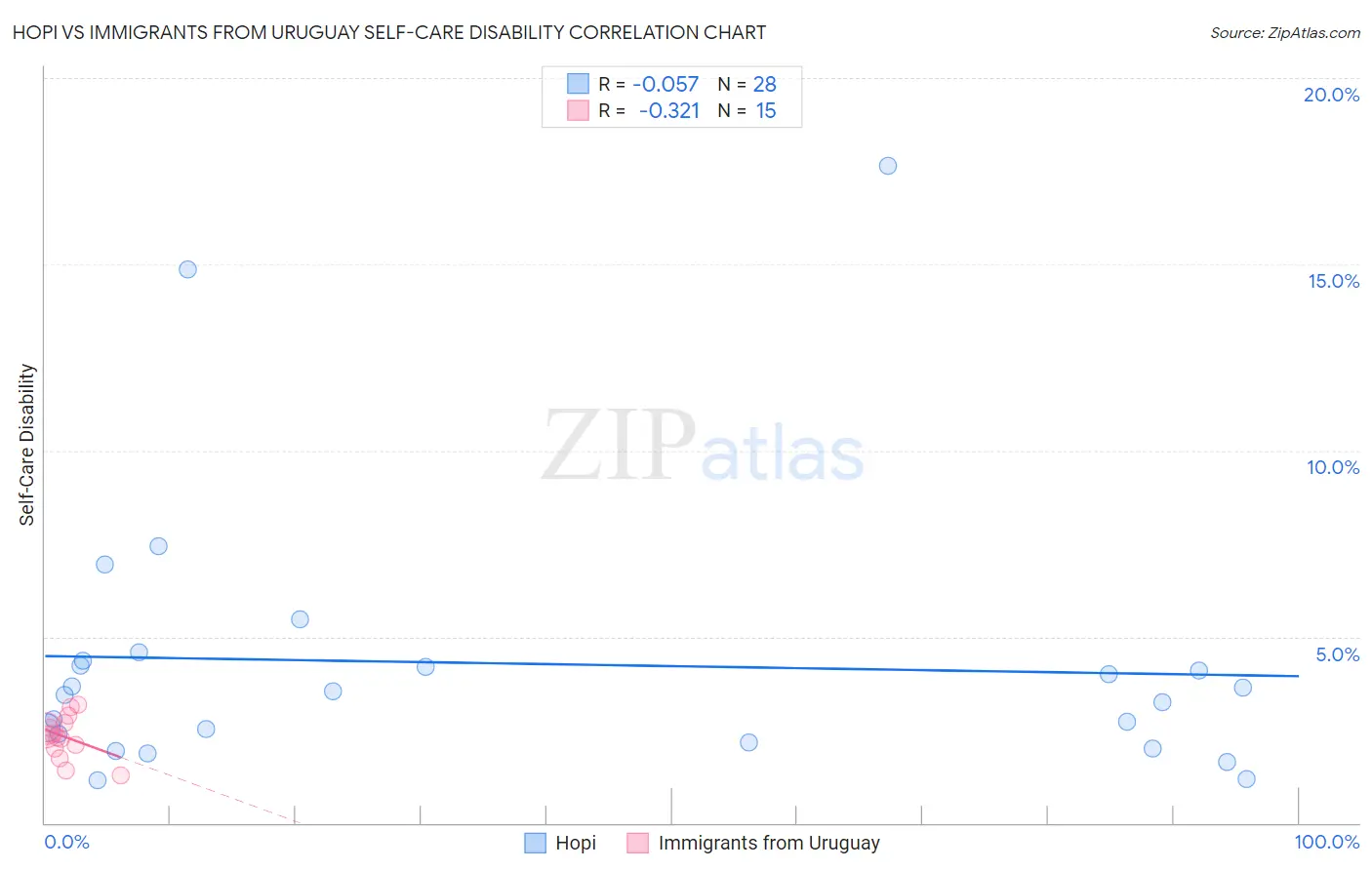 Hopi vs Immigrants from Uruguay Self-Care Disability