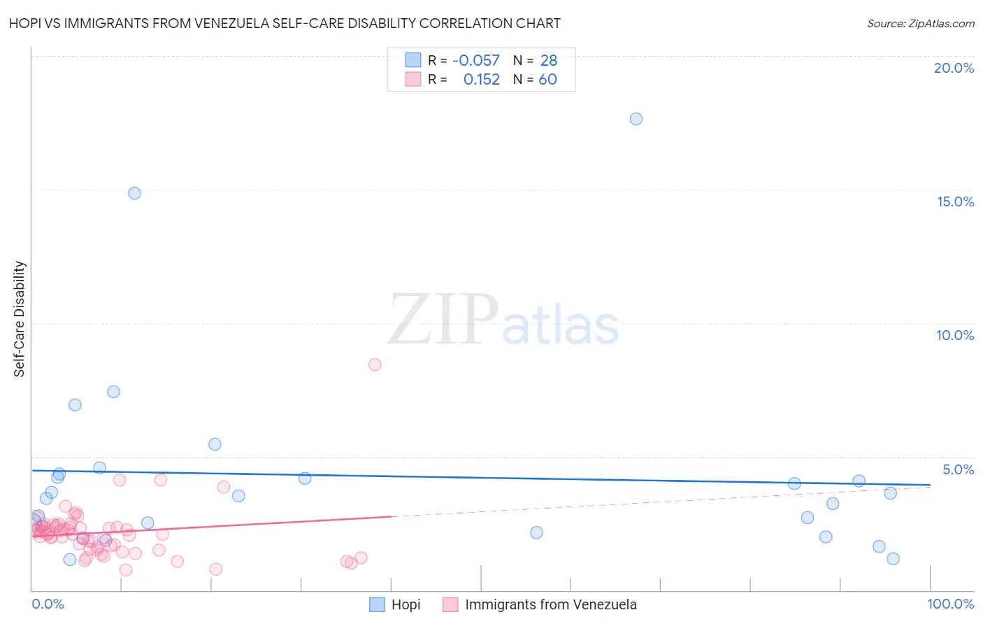 Hopi vs Immigrants from Venezuela Self-Care Disability