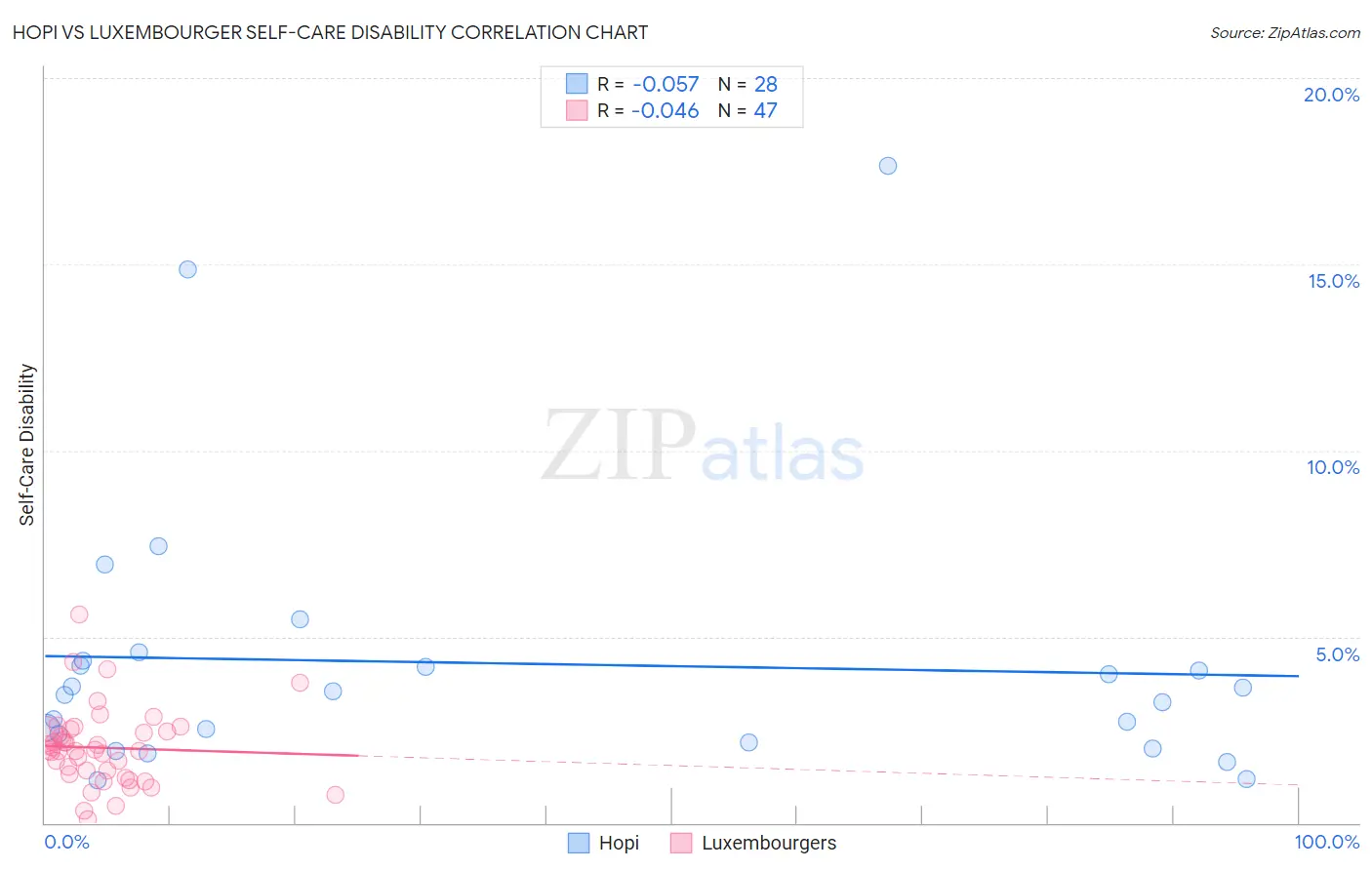 Hopi vs Luxembourger Self-Care Disability