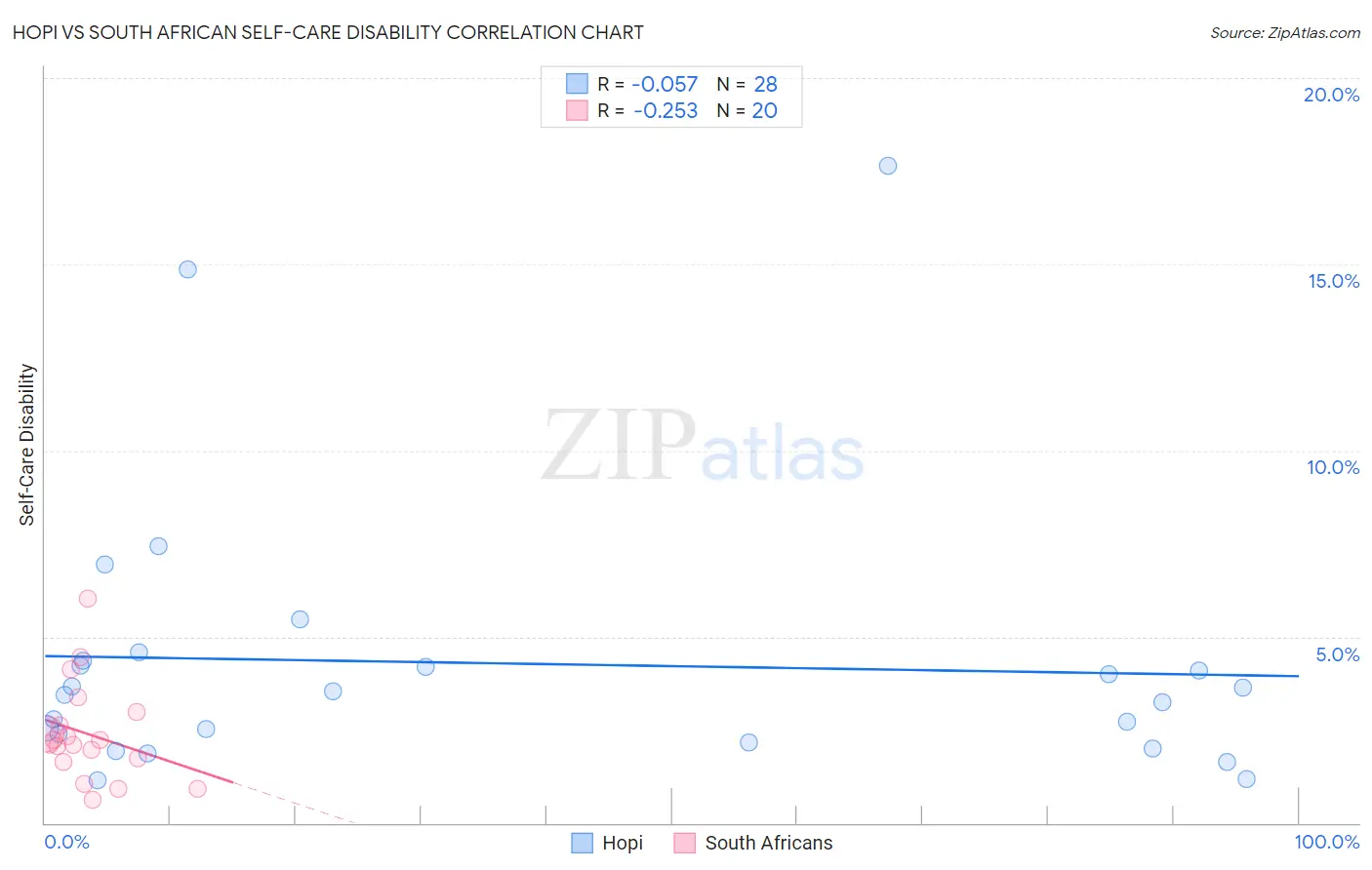 Hopi vs South African Self-Care Disability