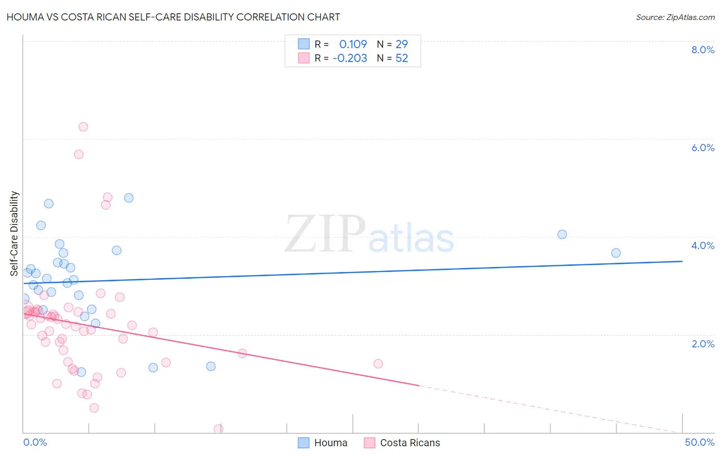 Houma vs Costa Rican Self-Care Disability