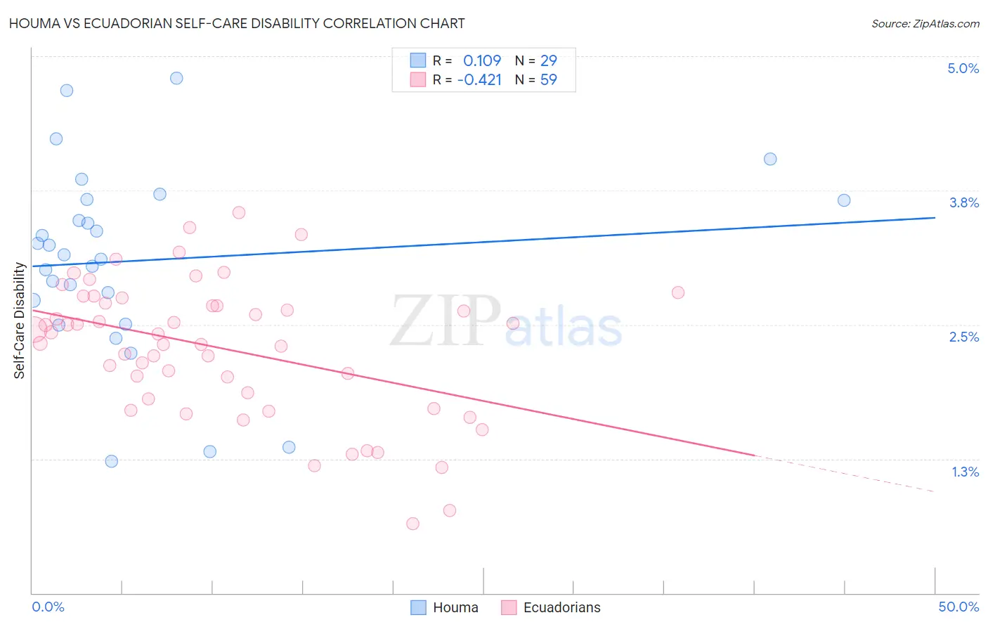 Houma vs Ecuadorian Self-Care Disability