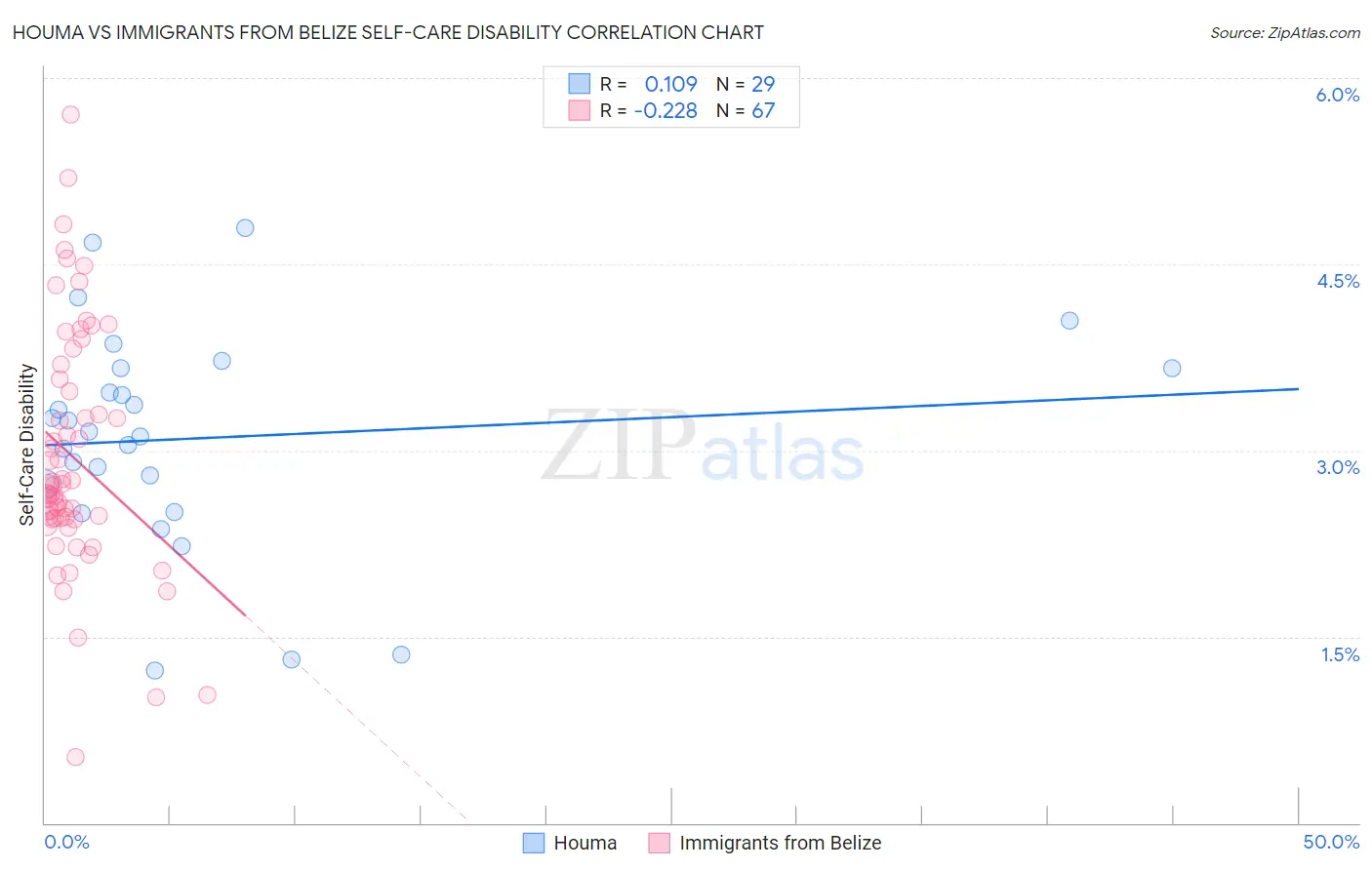 Houma vs Immigrants from Belize Self-Care Disability