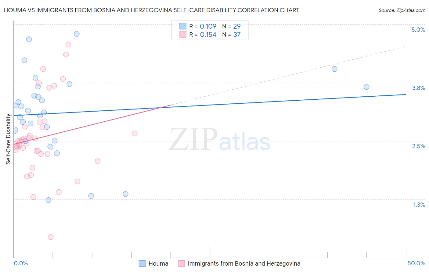 Houma vs Immigrants from Bosnia and Herzegovina Self-Care Disability