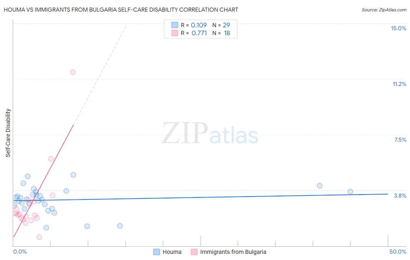 Houma vs Immigrants from Bulgaria Self-Care Disability