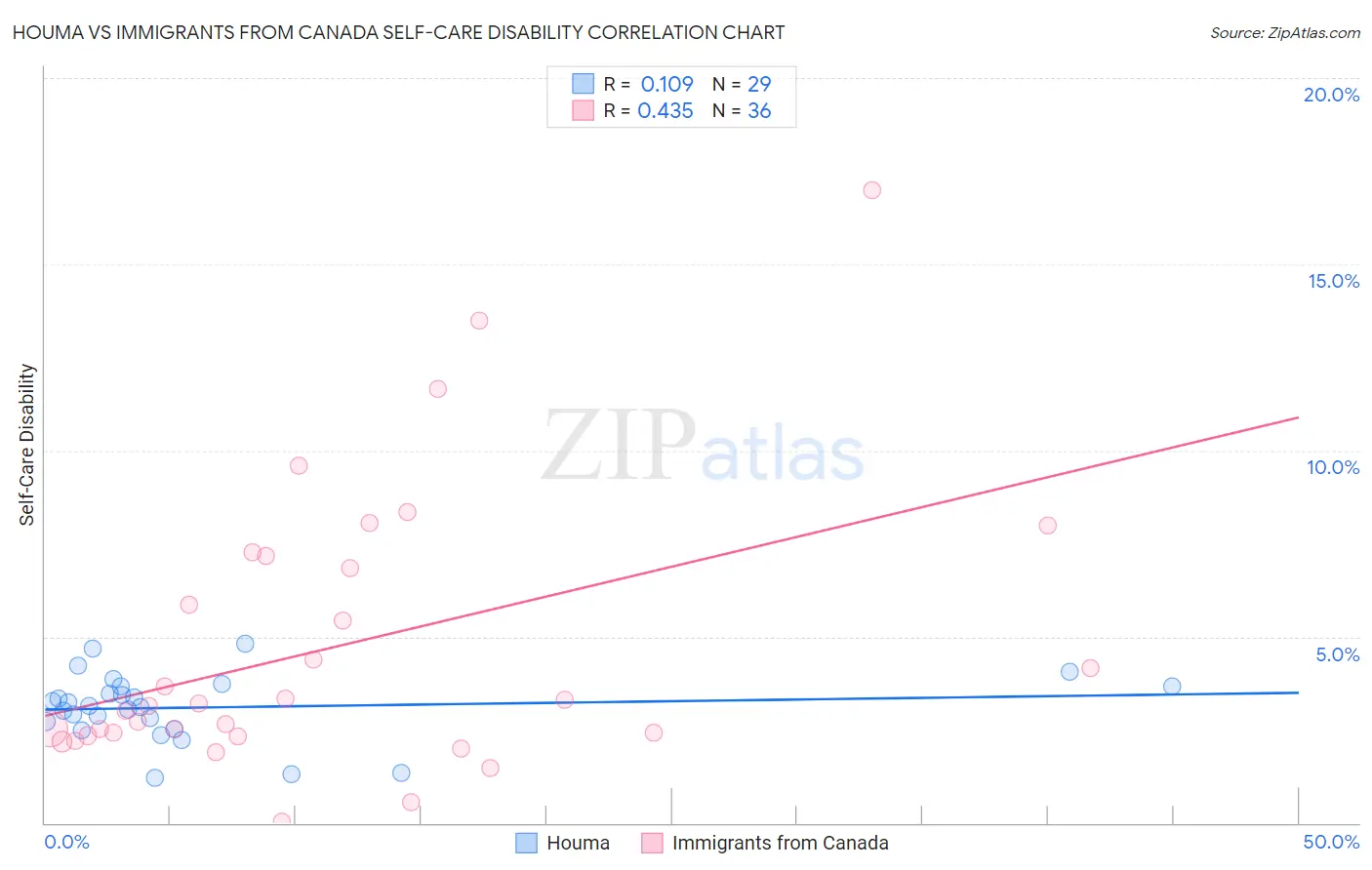 Houma vs Immigrants from Canada Self-Care Disability