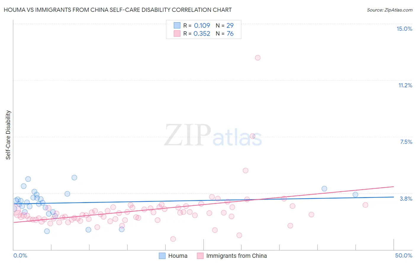 Houma vs Immigrants from China Self-Care Disability