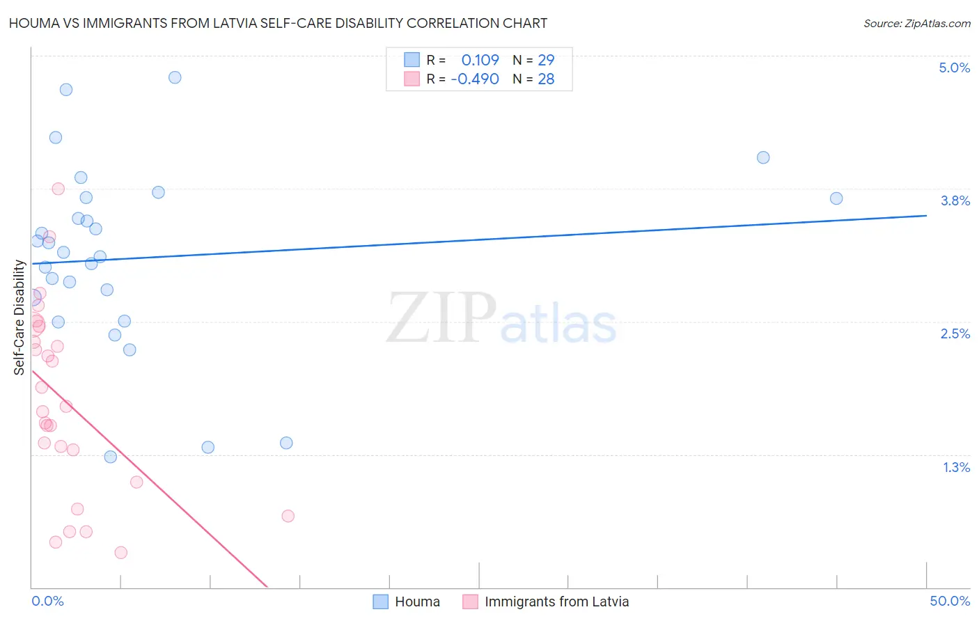 Houma vs Immigrants from Latvia Self-Care Disability