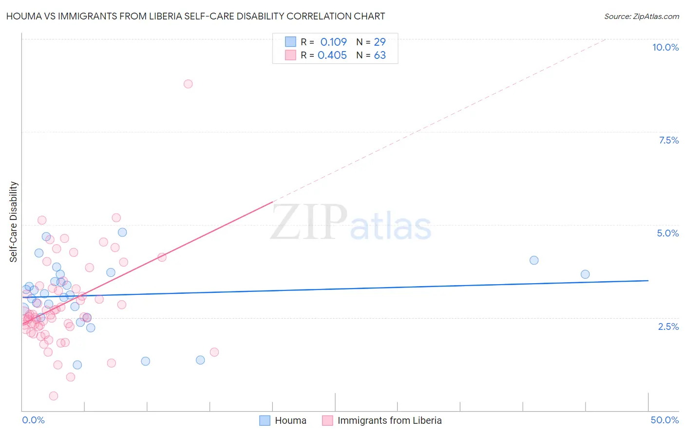 Houma vs Immigrants from Liberia Self-Care Disability