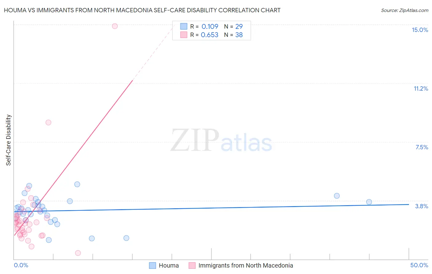 Houma vs Immigrants from North Macedonia Self-Care Disability