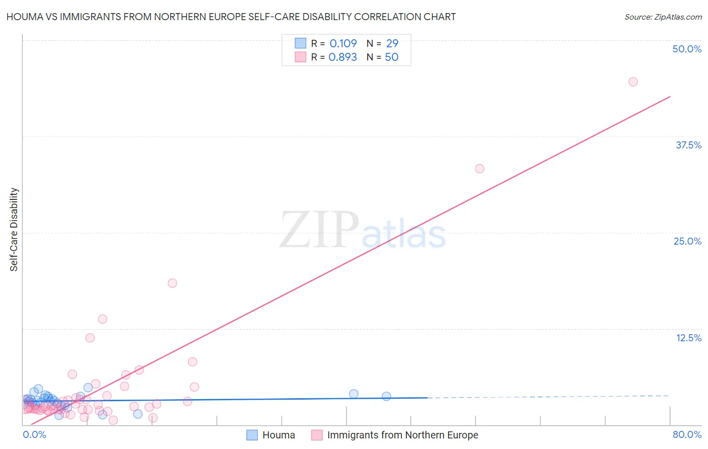 Houma vs Immigrants from Northern Europe Self-Care Disability