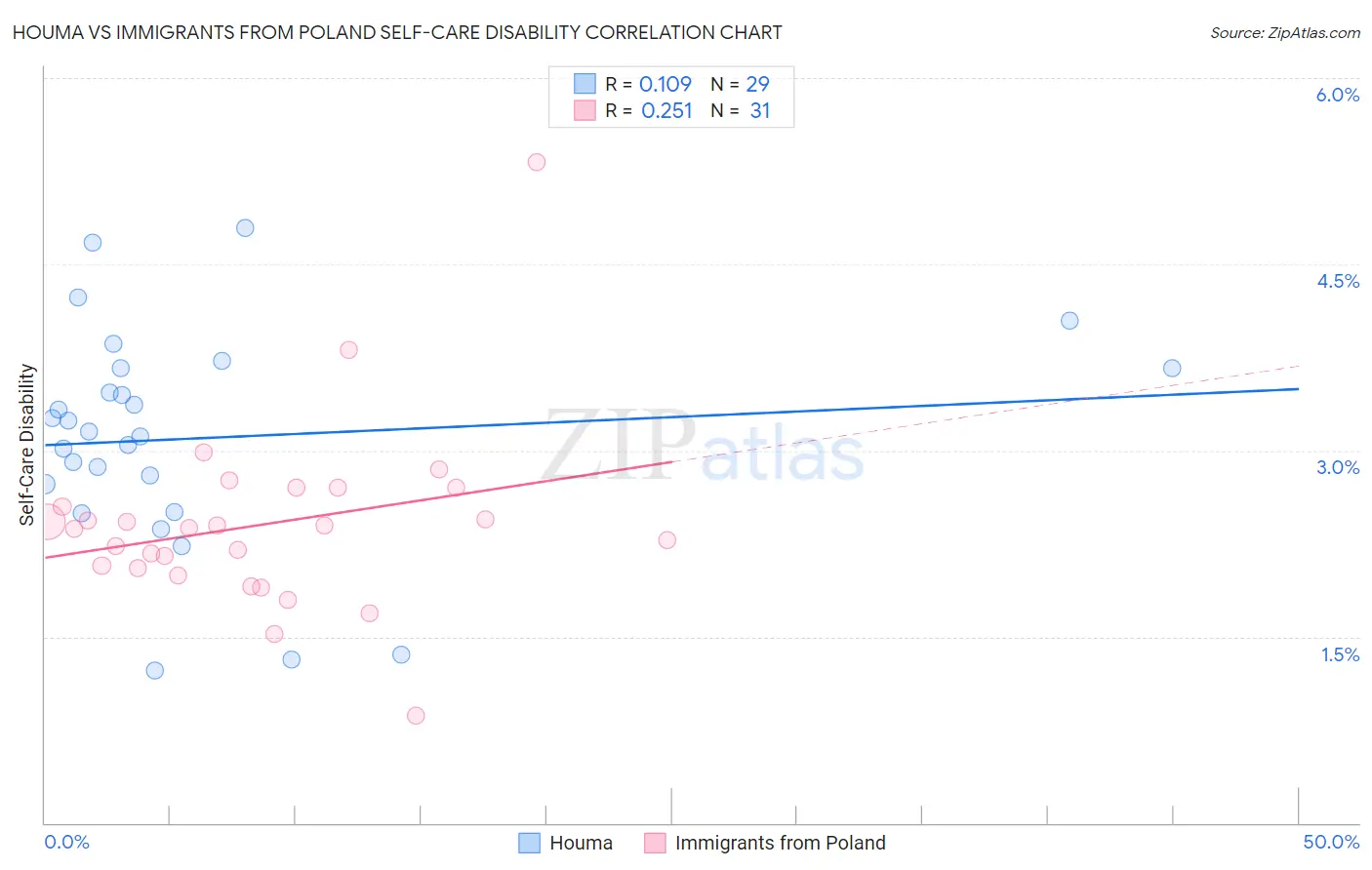 Houma vs Immigrants from Poland Self-Care Disability