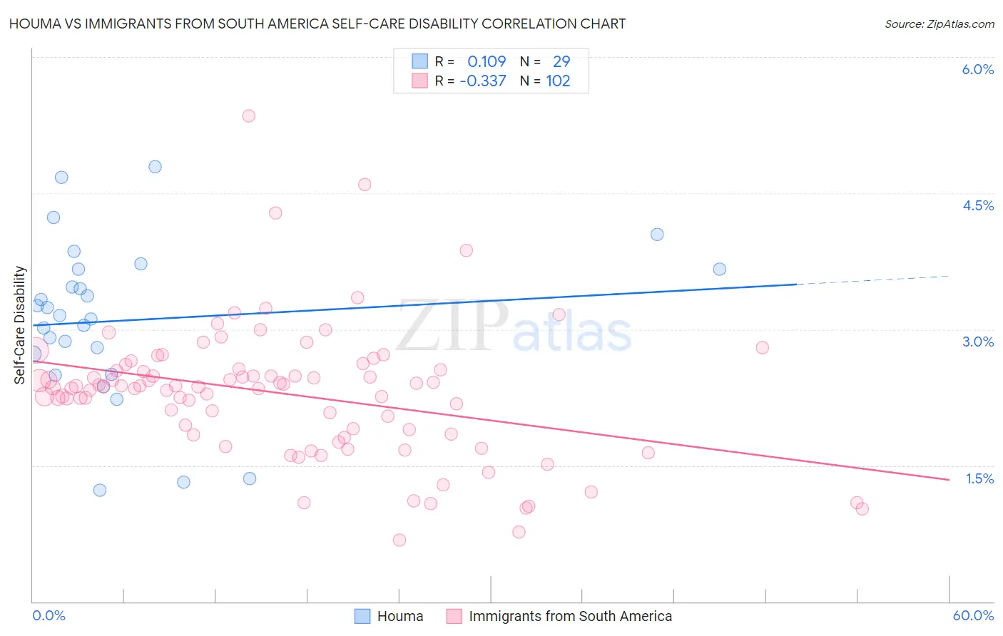 Houma vs Immigrants from South America Self-Care Disability
