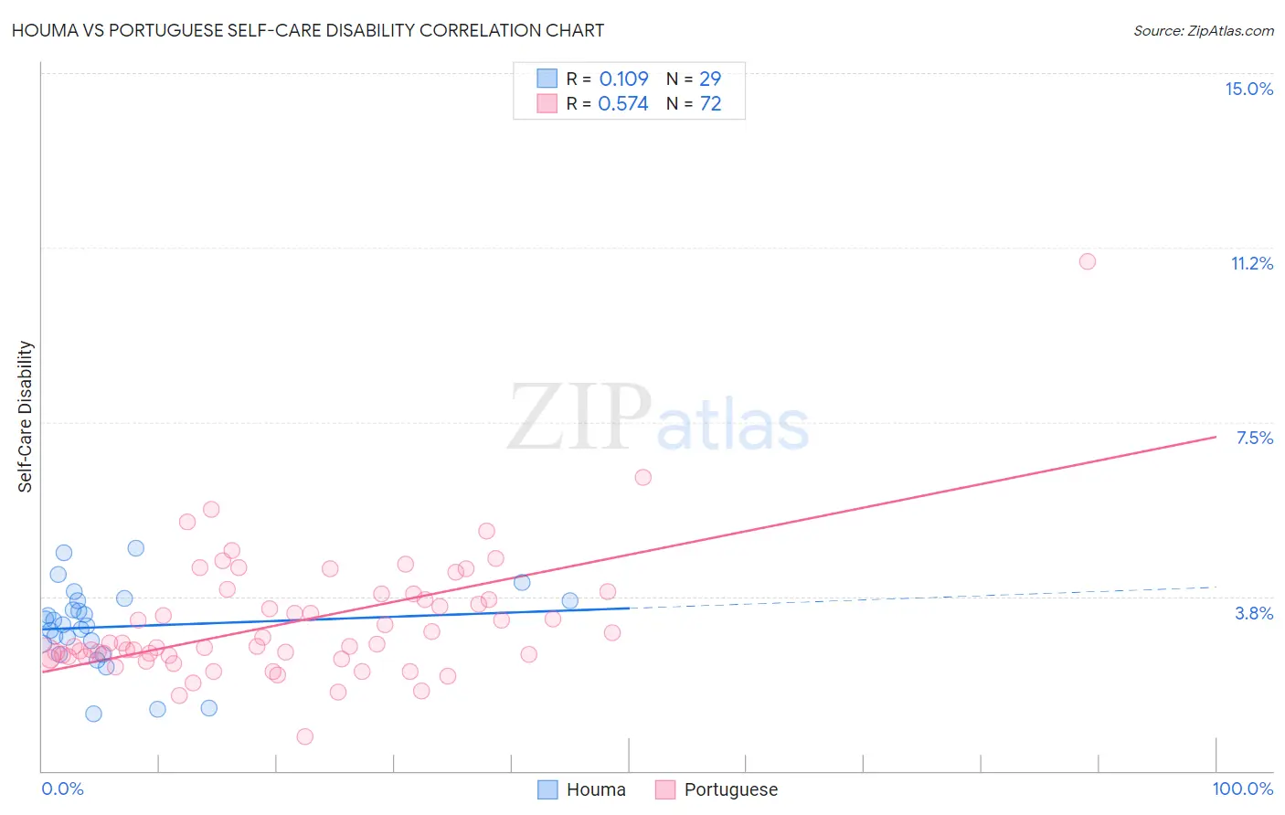 Houma vs Portuguese Self-Care Disability
