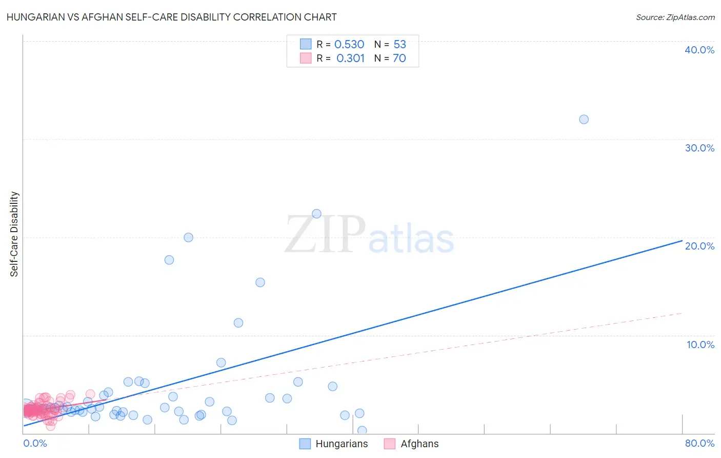 Hungarian vs Afghan Self-Care Disability