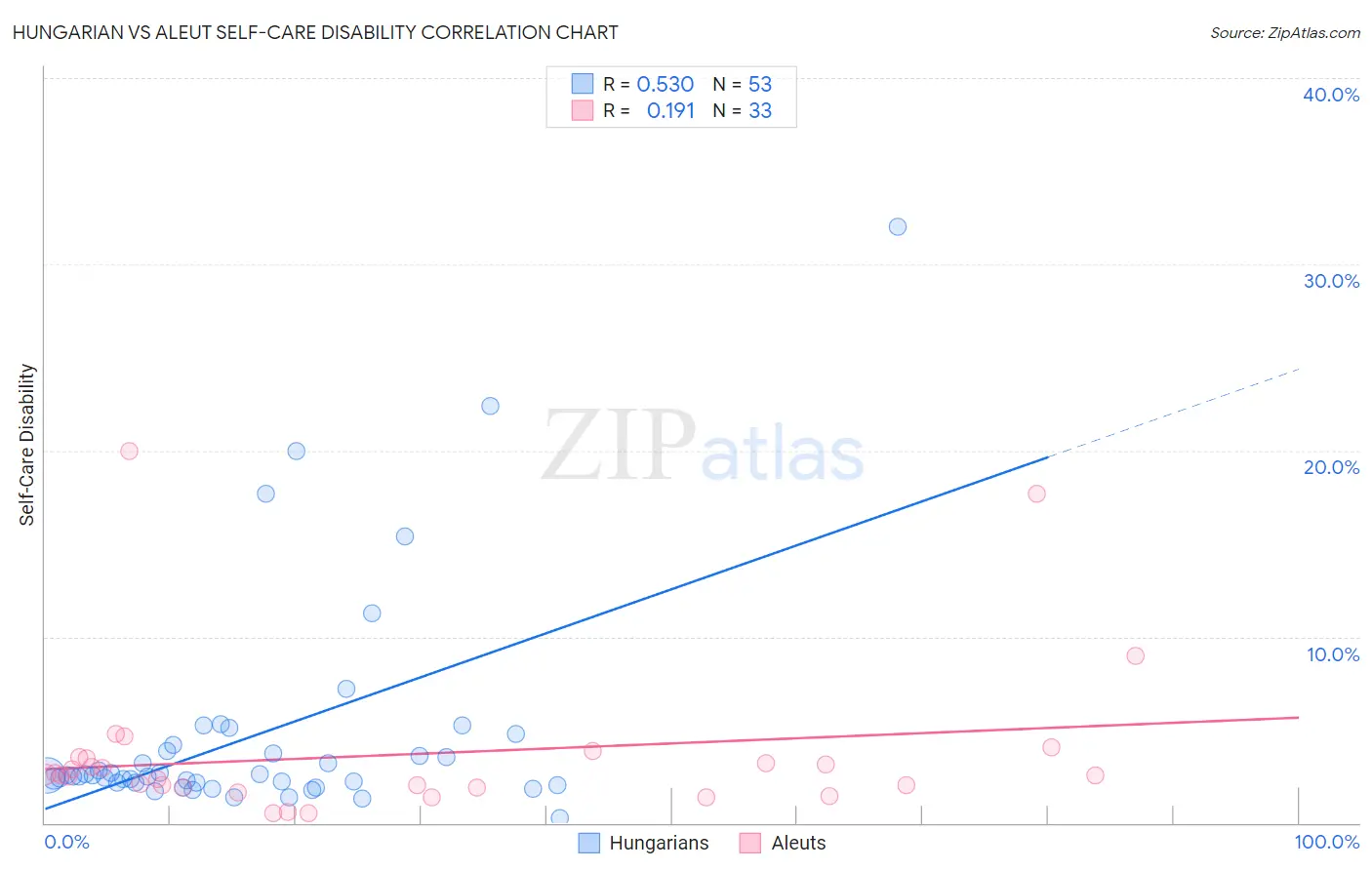 Hungarian vs Aleut Self-Care Disability