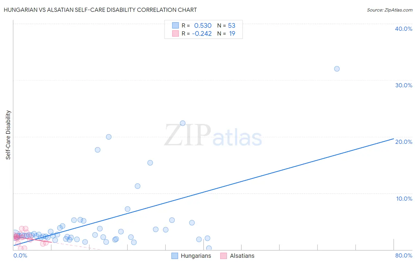 Hungarian vs Alsatian Self-Care Disability