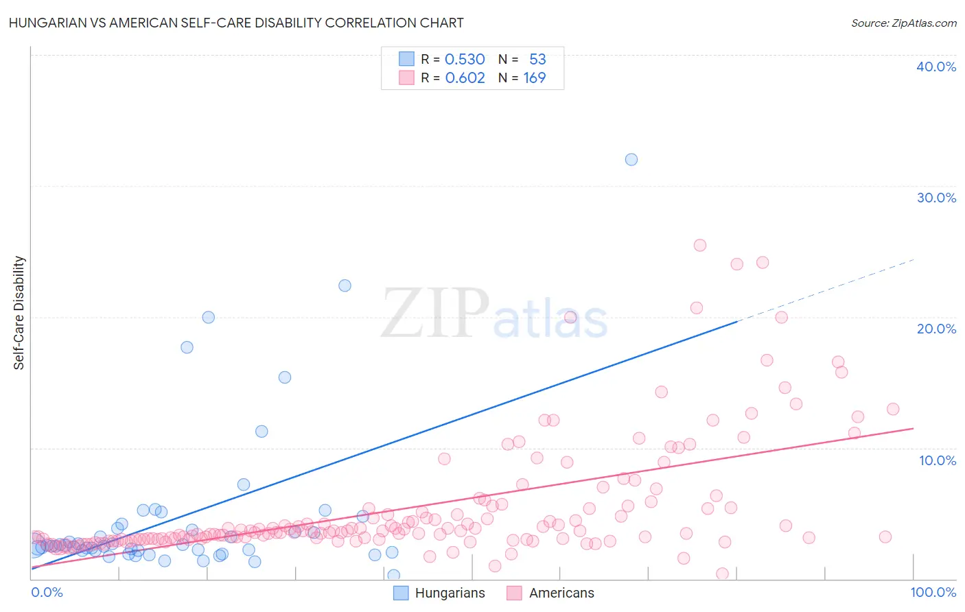 Hungarian vs American Self-Care Disability