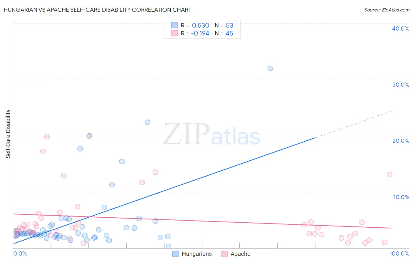 Hungarian vs Apache Self-Care Disability