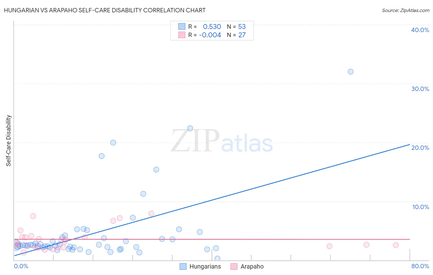 Hungarian vs Arapaho Self-Care Disability