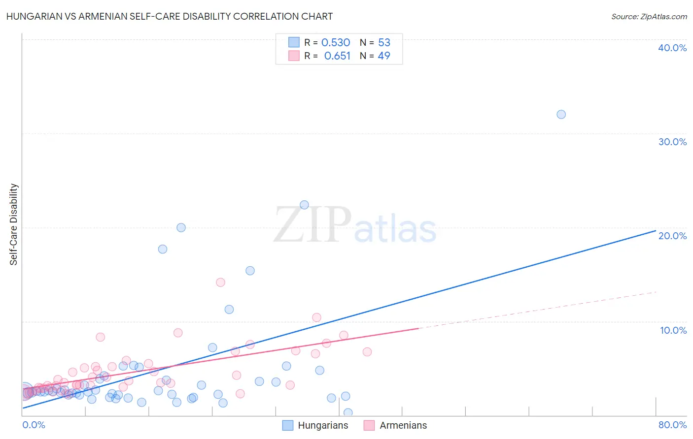 Hungarian vs Armenian Self-Care Disability