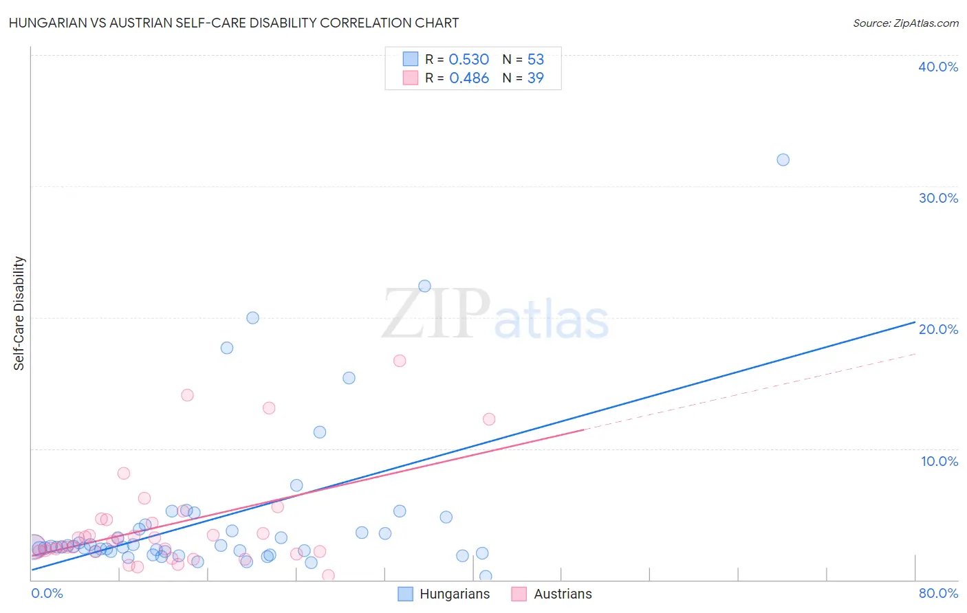 Hungarian vs Austrian Self-Care Disability