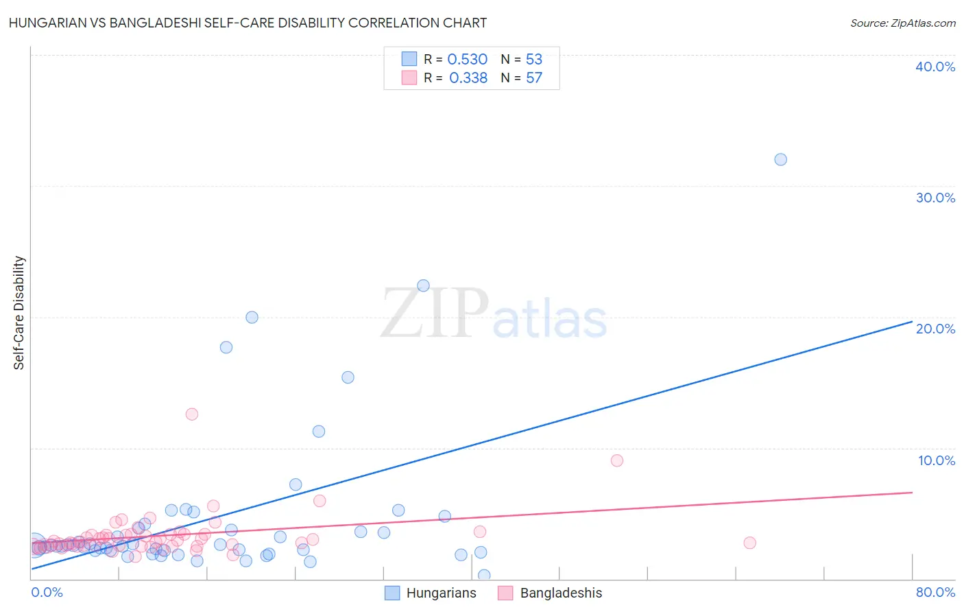 Hungarian vs Bangladeshi Self-Care Disability