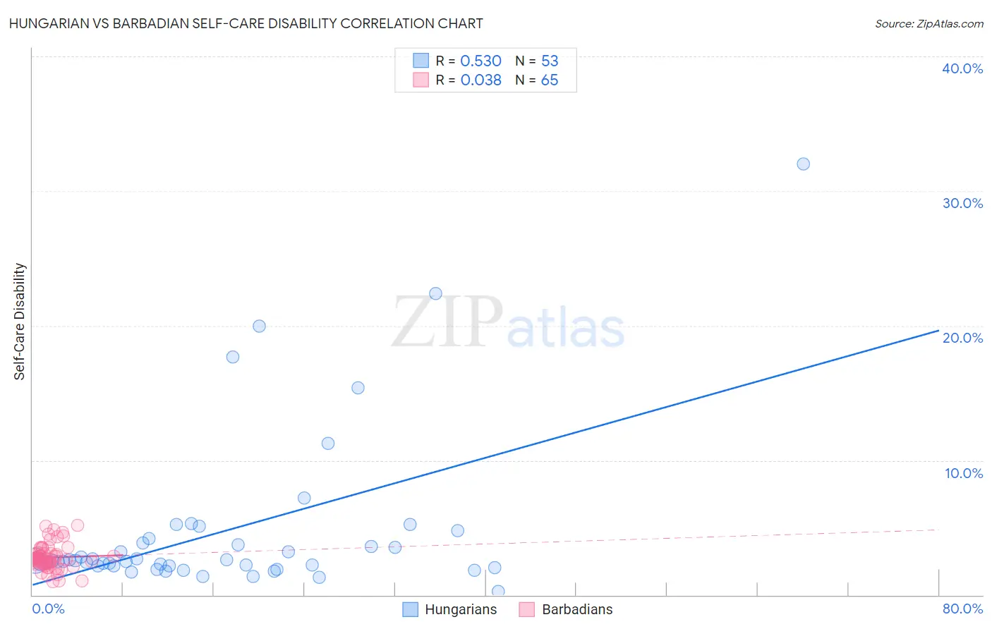 Hungarian vs Barbadian Self-Care Disability