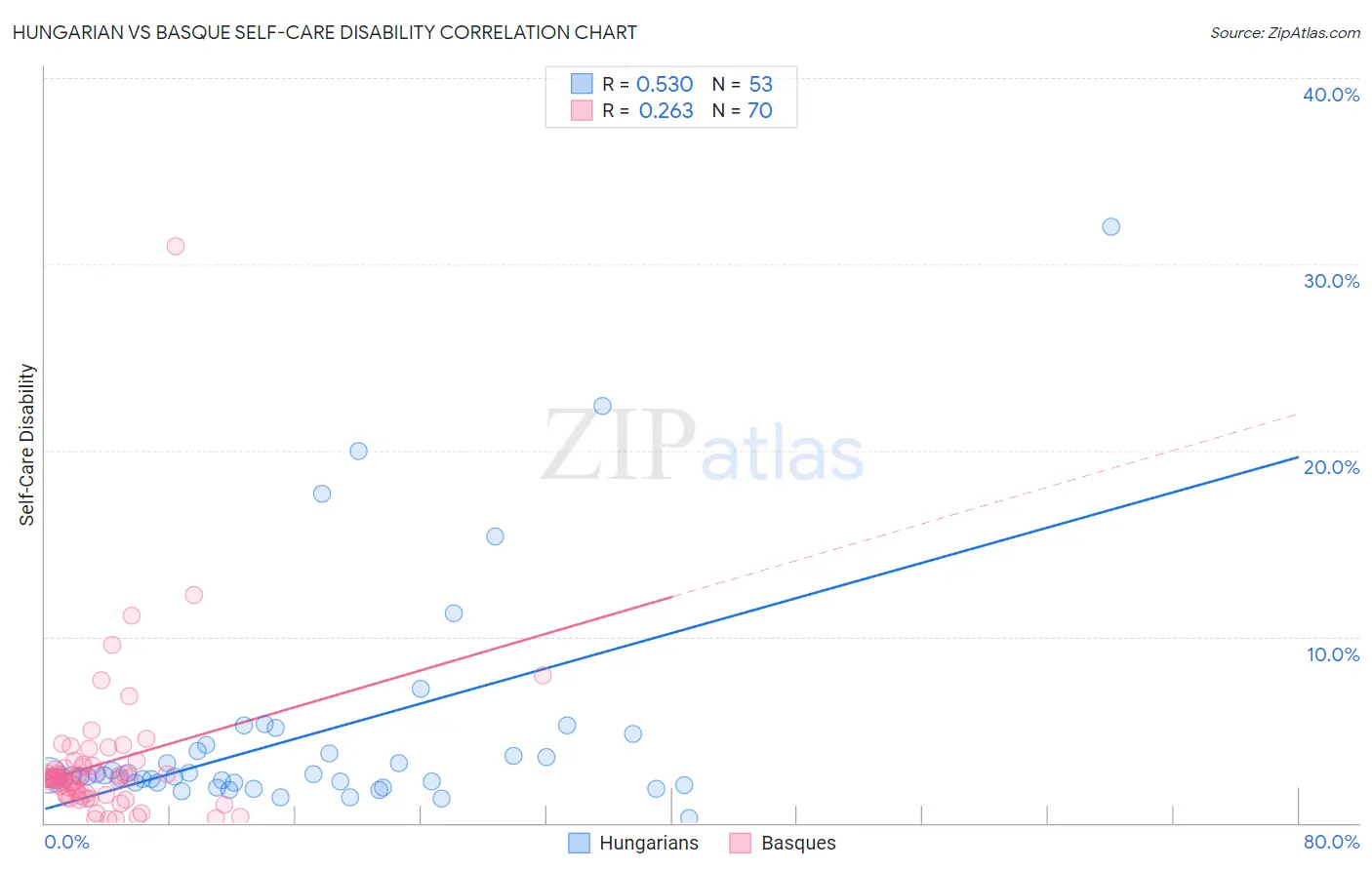 Hungarian vs Basque Self-Care Disability