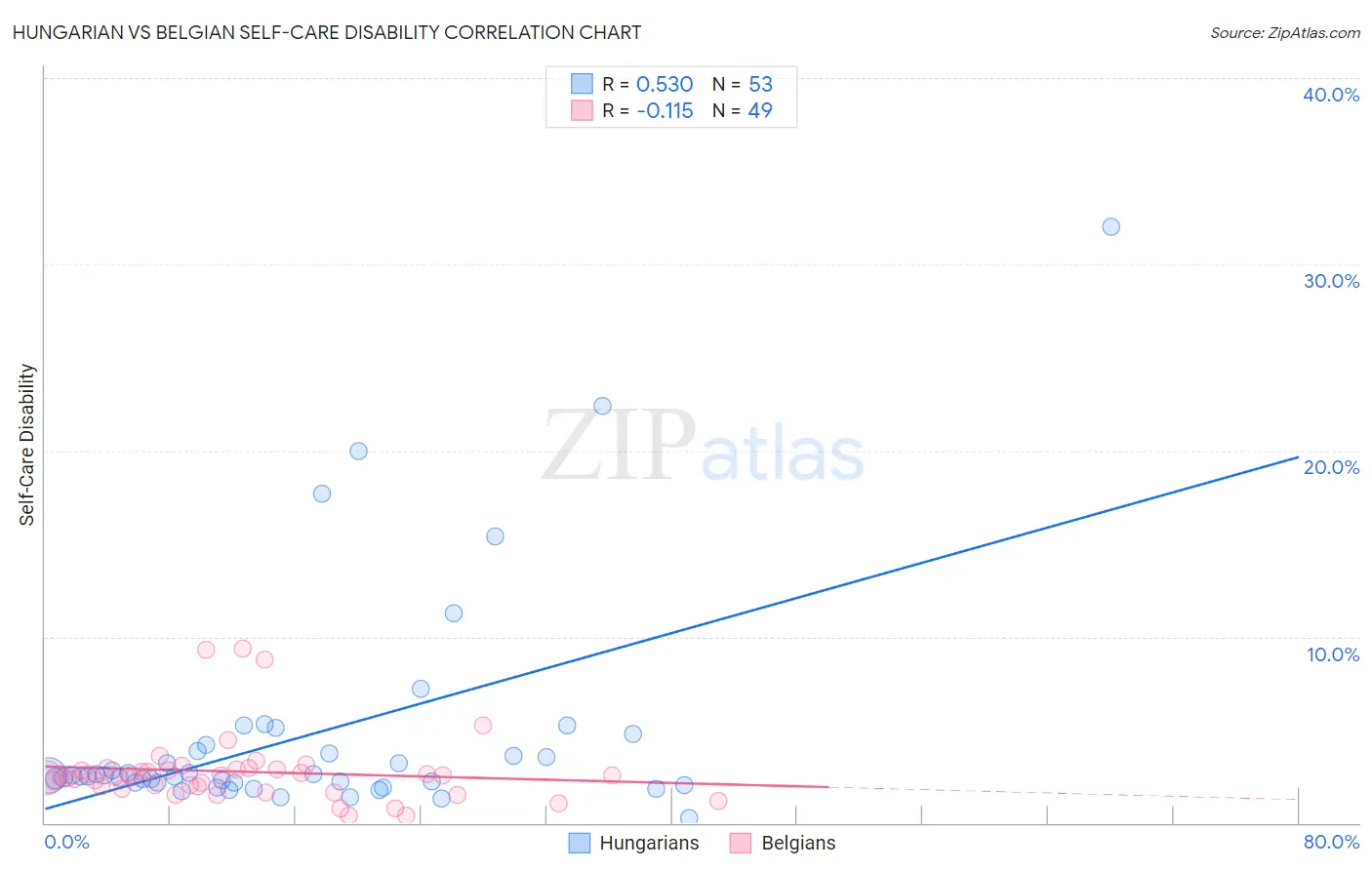 Hungarian vs Belgian Self-Care Disability