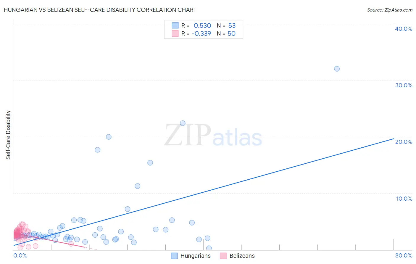 Hungarian vs Belizean Self-Care Disability