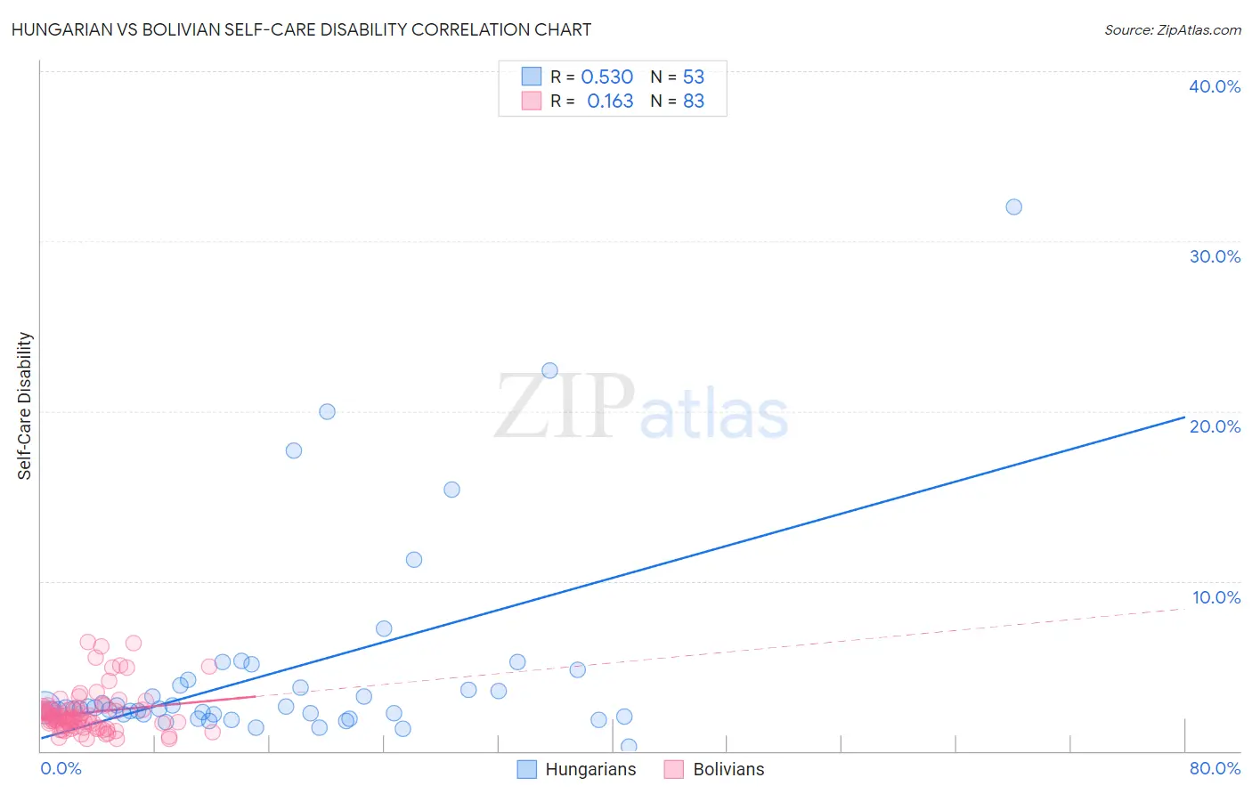 Hungarian vs Bolivian Self-Care Disability