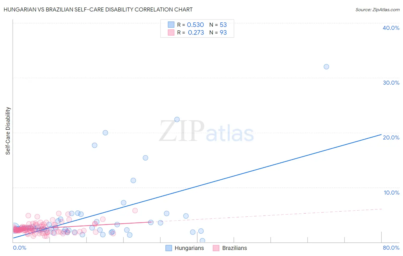 Hungarian vs Brazilian Self-Care Disability