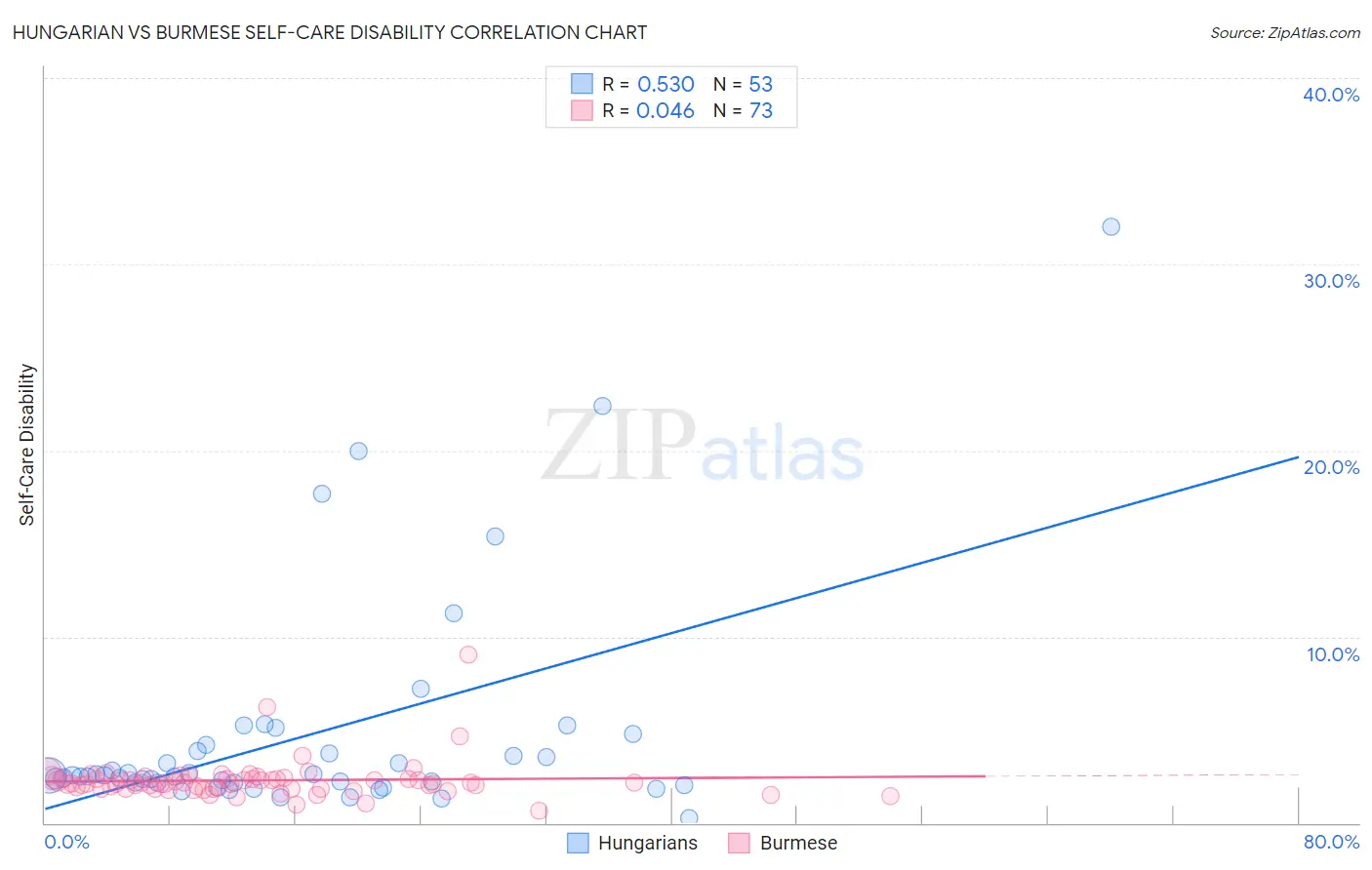 Hungarian vs Burmese Self-Care Disability