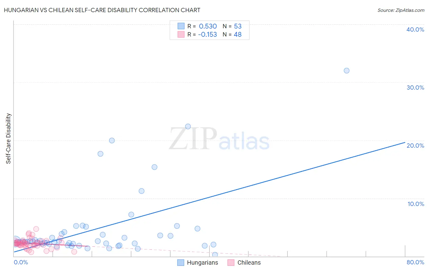 Hungarian vs Chilean Self-Care Disability