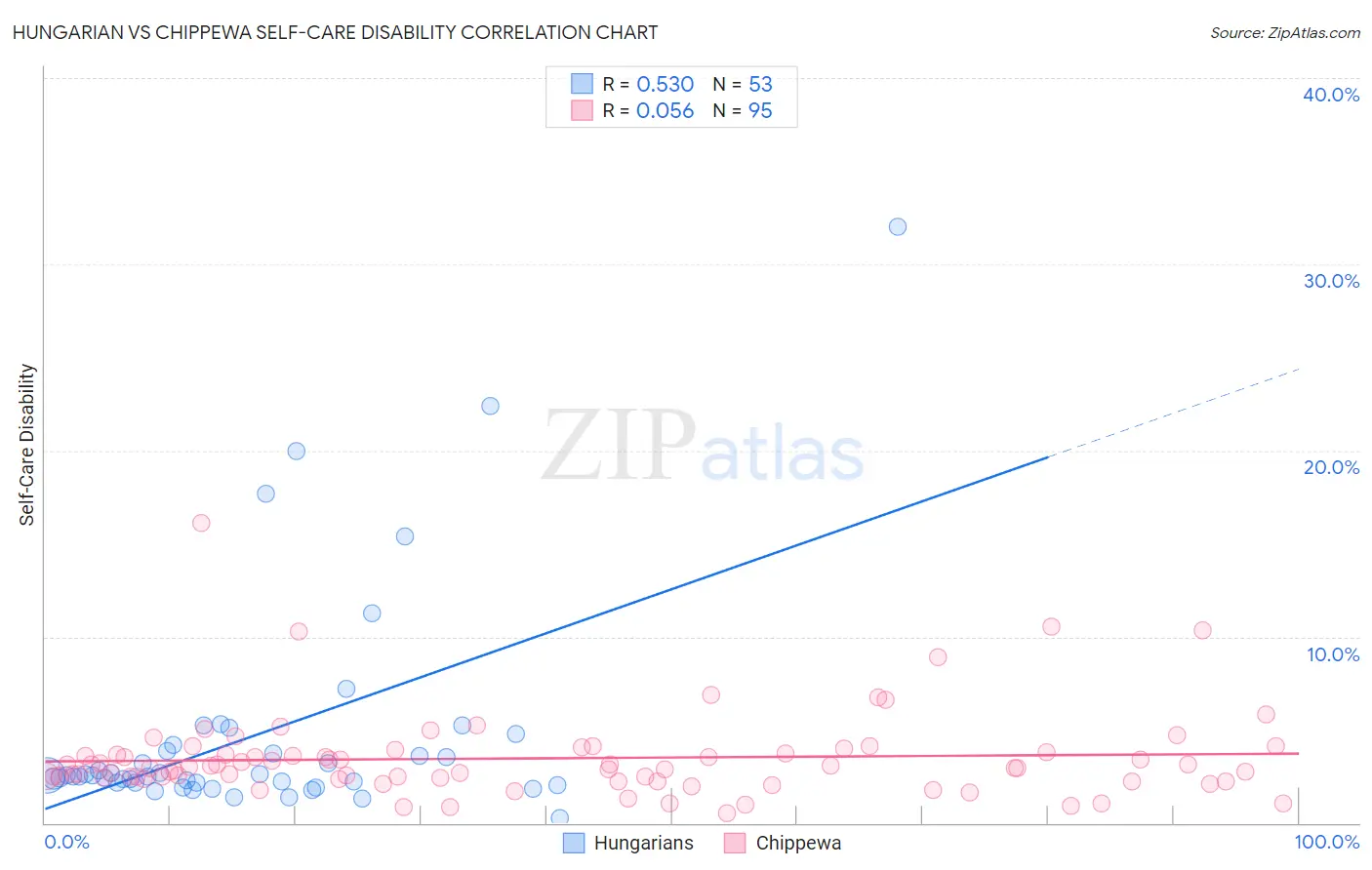 Hungarian vs Chippewa Self-Care Disability