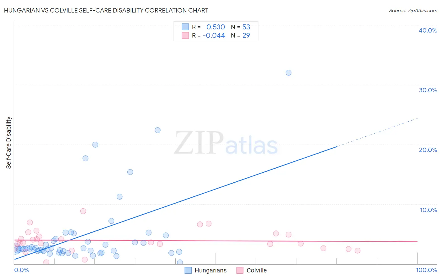 Hungarian vs Colville Self-Care Disability
