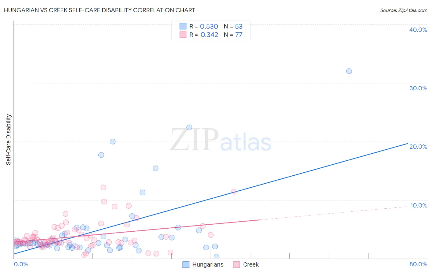 Hungarian vs Creek Self-Care Disability