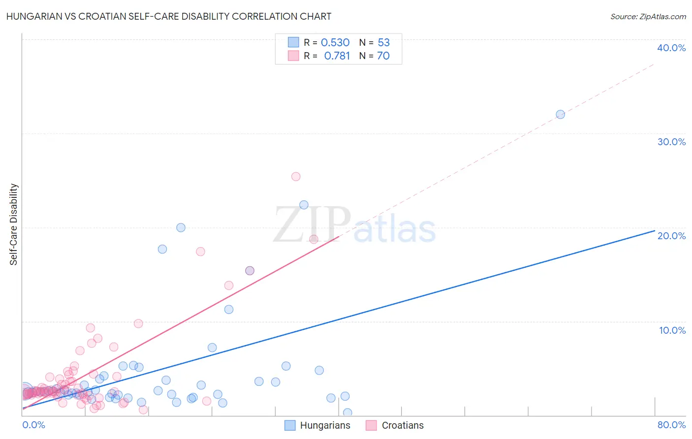 Hungarian vs Croatian Self-Care Disability